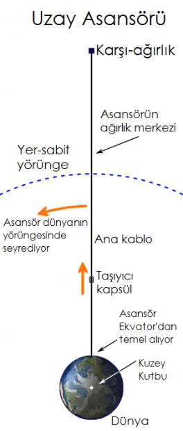 Uzay Asansörü 2
